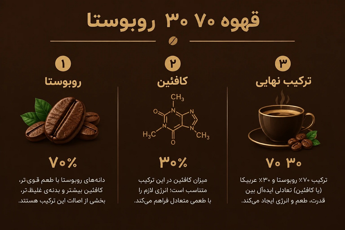 قهوه ۷۰ روبوستا شهباز
